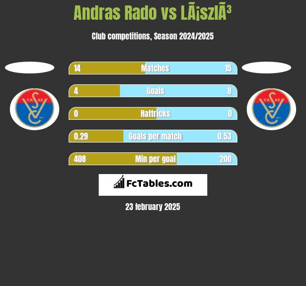 Andras Rado vs LÃ¡szlÃ³ h2h player stats