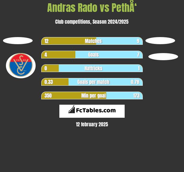 Andras Rado vs PethÅ‘ h2h player stats