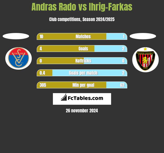 Andras Rado vs Ihrig-Farkas h2h player stats