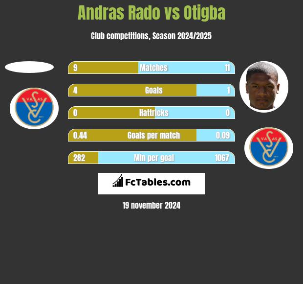 Andras Rado vs Otigba h2h player stats