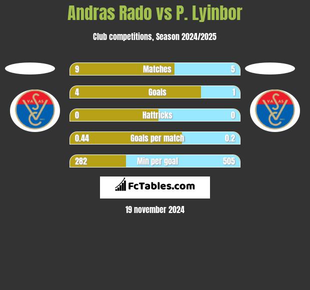 Andras Rado vs P. Lyinbor h2h player stats