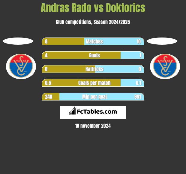 Andras Rado vs Doktorics h2h player stats