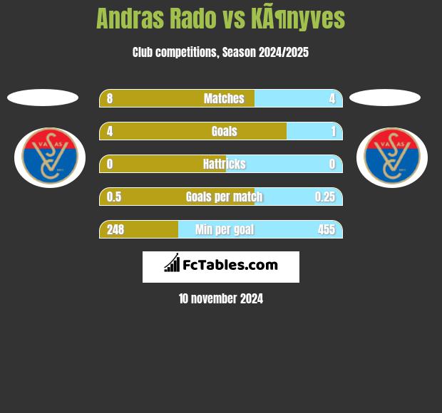 Andras Rado vs KÃ¶nyves h2h player stats