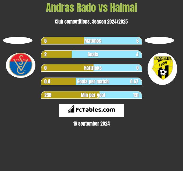 Andras Rado vs Halmai h2h player stats