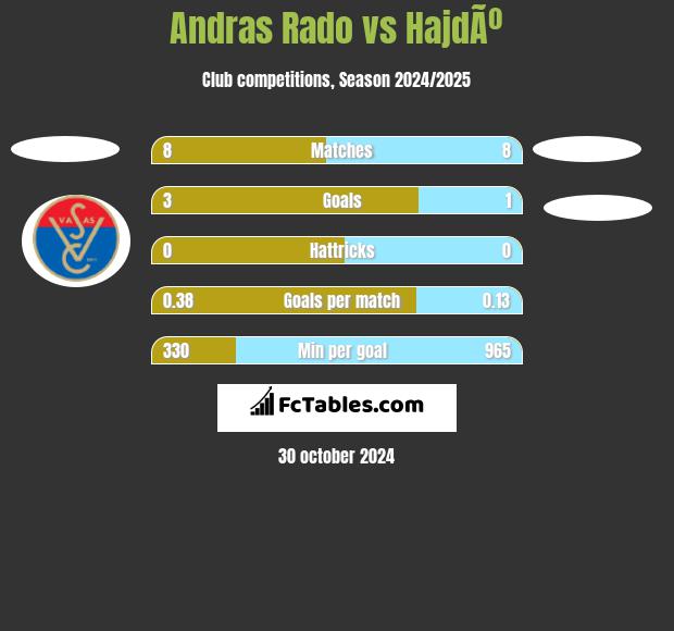 Andras Rado vs HajdÃº h2h player stats