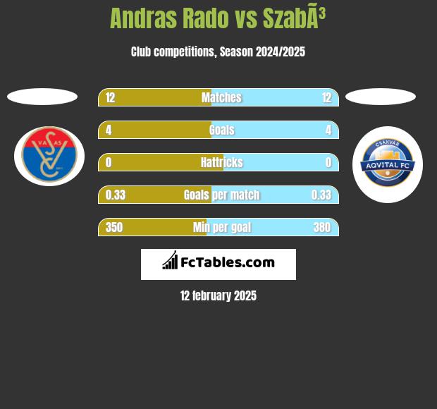 Andras Rado vs SzabÃ³ h2h player stats