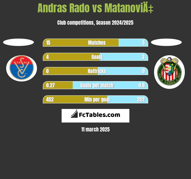 Andras Rado vs MatanoviÄ‡ h2h player stats