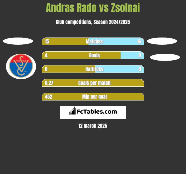 Andras Rado vs Zsolnai h2h player stats