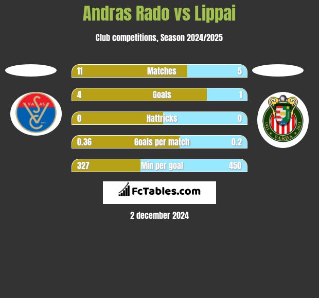 Andras Rado vs Lippai h2h player stats