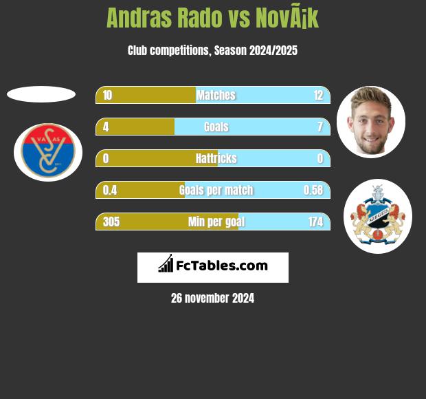 Andras Rado vs NovÃ¡k h2h player stats