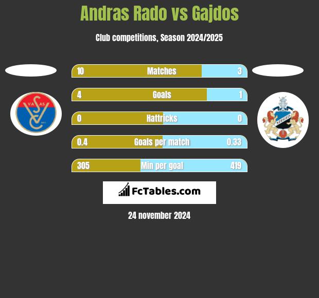 Andras Rado vs Gajdos h2h player stats