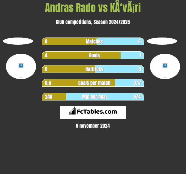 Andras Rado vs KÅ‘vÃ¡ri h2h player stats