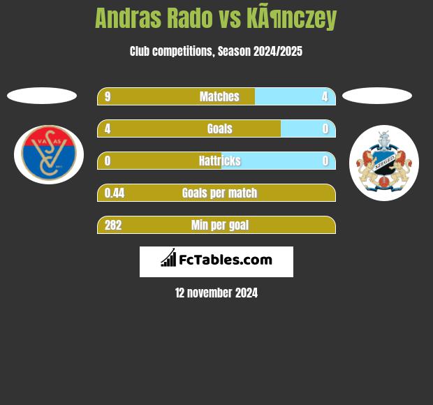 Andras Rado vs KÃ¶nczey h2h player stats