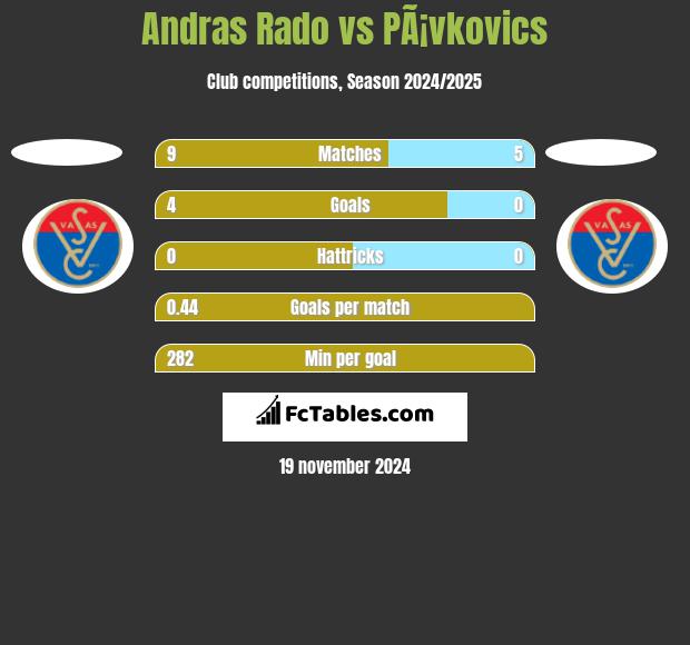 Andras Rado vs PÃ¡vkovics h2h player stats