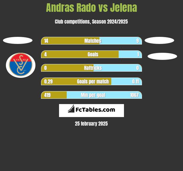 Andras Rado vs Jelena h2h player stats