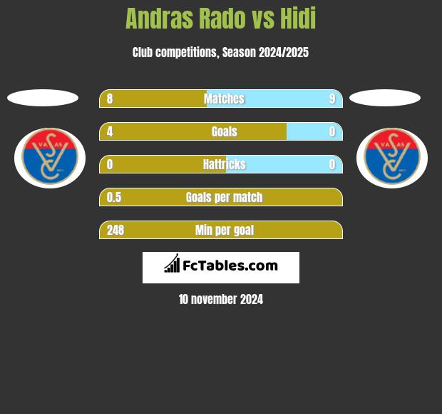 Andras Rado vs Hidi h2h player stats