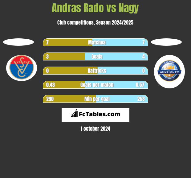 Andras Rado vs Nagy h2h player stats