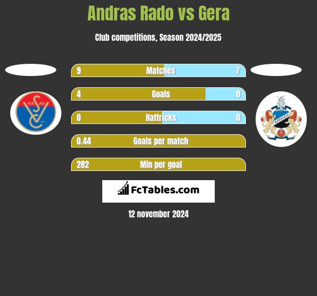 Andras Rado vs Gera h2h player stats