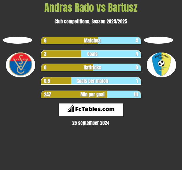 Andras Rado vs Bartusz h2h player stats