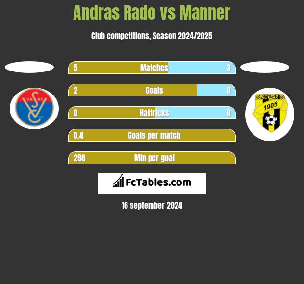 Andras Rado vs Manner h2h player stats