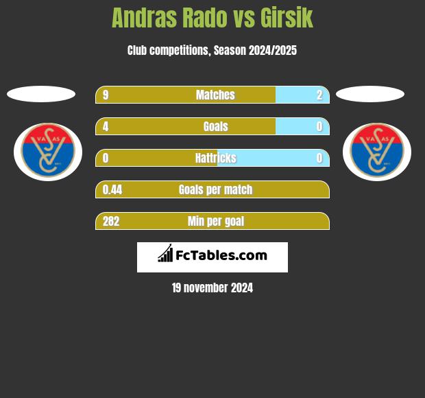 Andras Rado vs Girsik h2h player stats