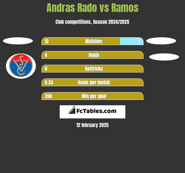 Andras Rado vs Ramos h2h player stats