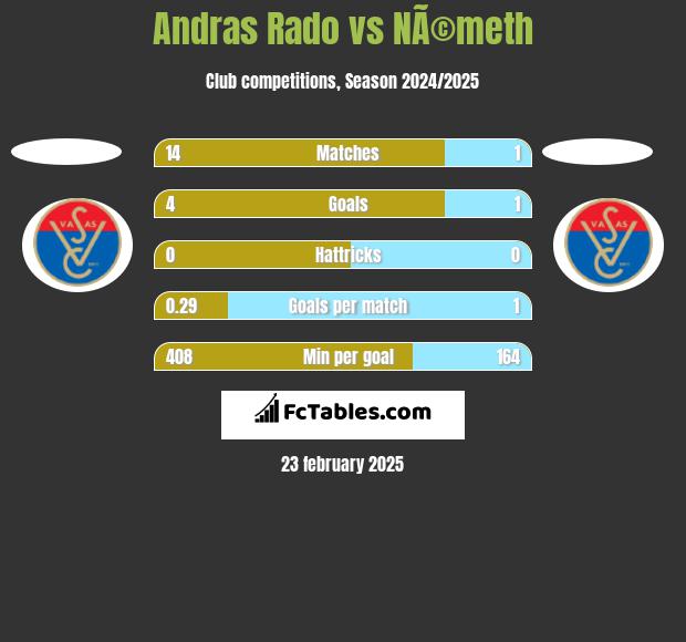 Andras Rado vs NÃ©meth h2h player stats