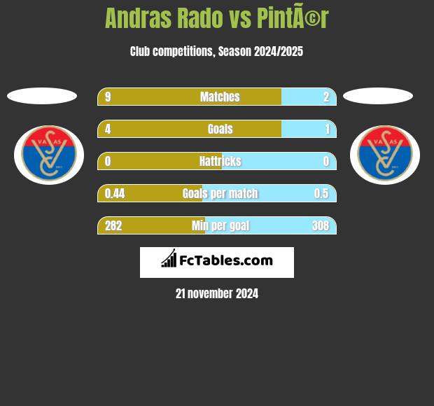 Andras Rado vs PintÃ©r h2h player stats