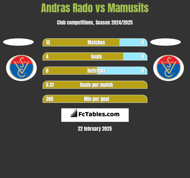 Andras Rado vs Mamusits h2h player stats