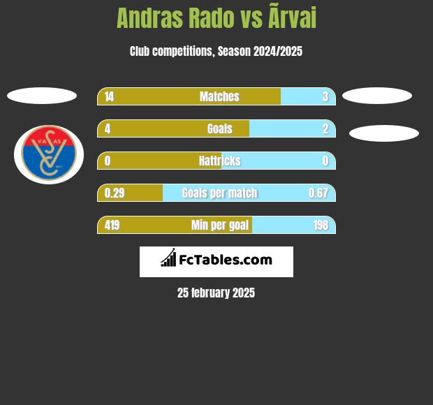 Andras Rado vs Ãrvai h2h player stats