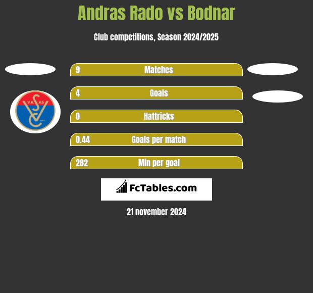 Andras Rado vs Bodnar h2h player stats