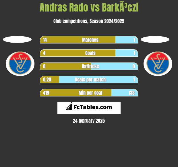 Andras Rado vs BarkÃ³czi h2h player stats