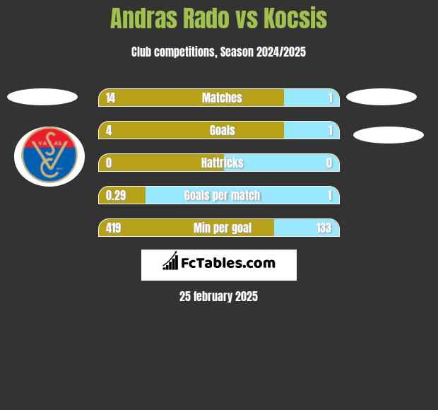 Andras Rado vs Kocsis h2h player stats