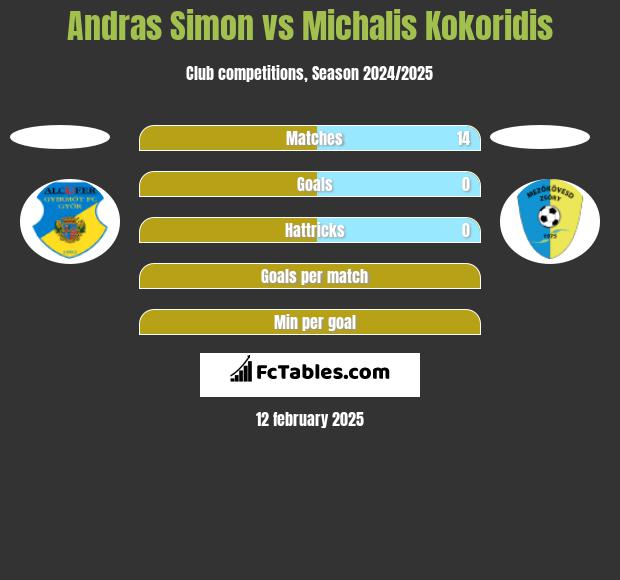 Andras Simon vs Michalis Kokoridis h2h player stats