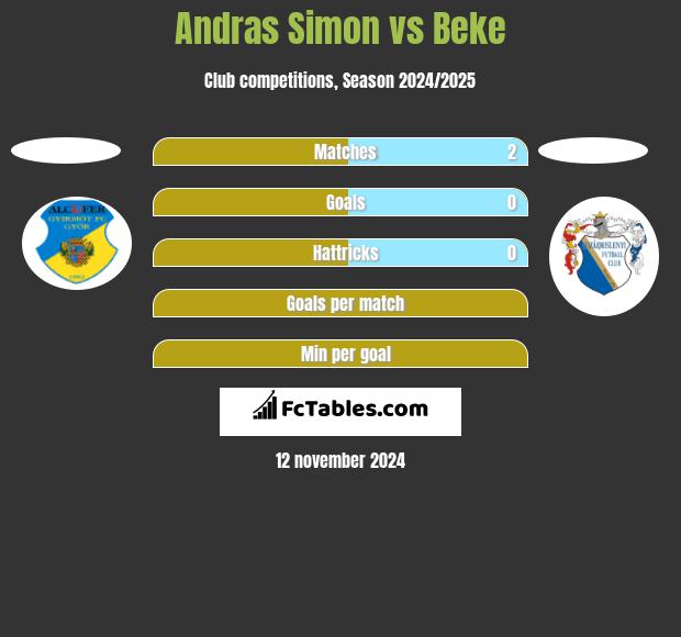 Andras Simon vs Beke h2h player stats