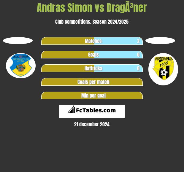 Andras Simon vs DragÃ³ner h2h player stats