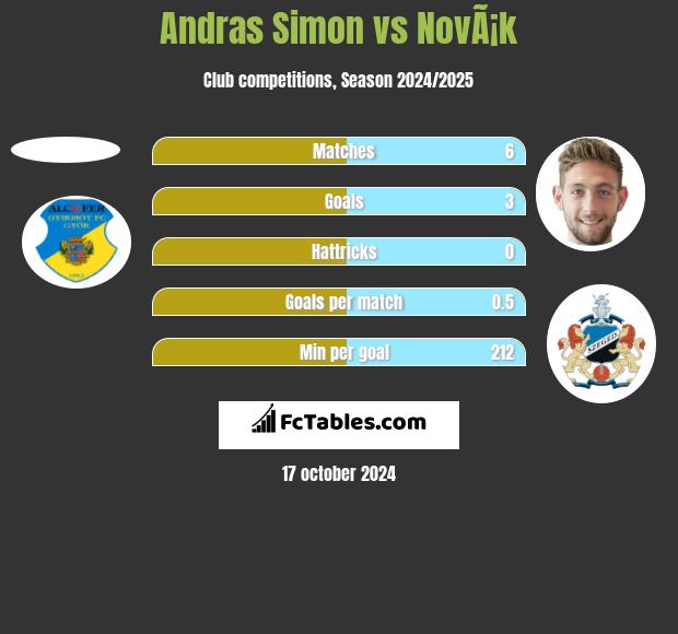 Andras Simon vs NovÃ¡k h2h player stats