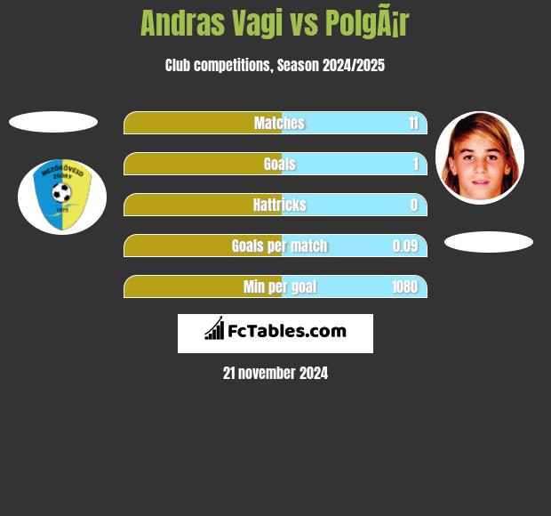 Andras Vagi vs PolgÃ¡r h2h player stats