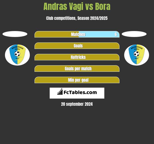 Andras Vagi vs Bora h2h player stats