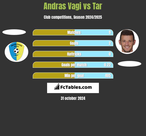 Andras Vagi vs Tar h2h player stats