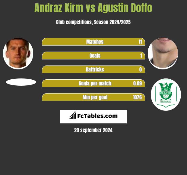 Andraz Kirm vs Agustin Doffo h2h player stats