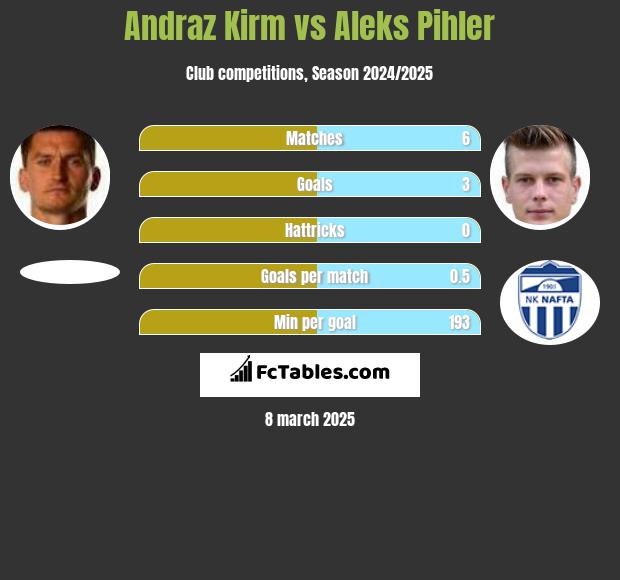 Andraz Kirm vs Aleks Pihler h2h player stats