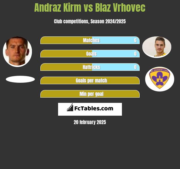 Andraż Kirm vs Blaz Vrhovec h2h player stats