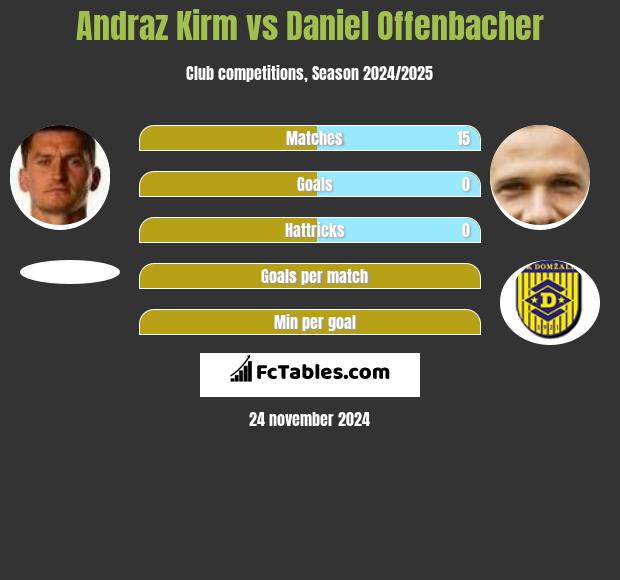 Andraż Kirm vs Daniel Offenbacher h2h player stats