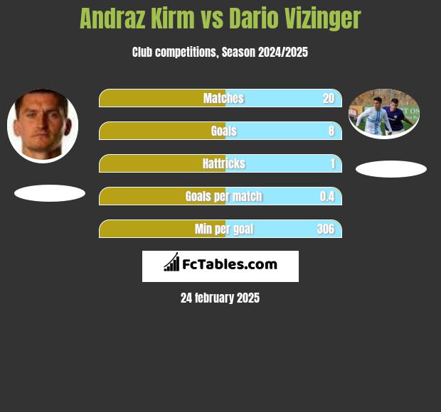 Andraz Kirm vs Dario Vizinger h2h player stats