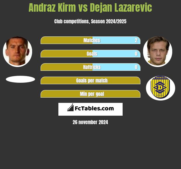 Andraż Kirm vs Dejan Lazarevic h2h player stats