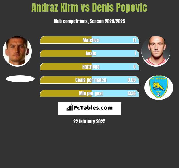 Andraż Kirm vs Denis Popović h2h player stats