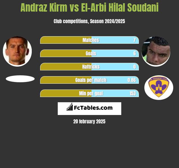 Andraż Kirm vs El-Arabi Soudani h2h player stats