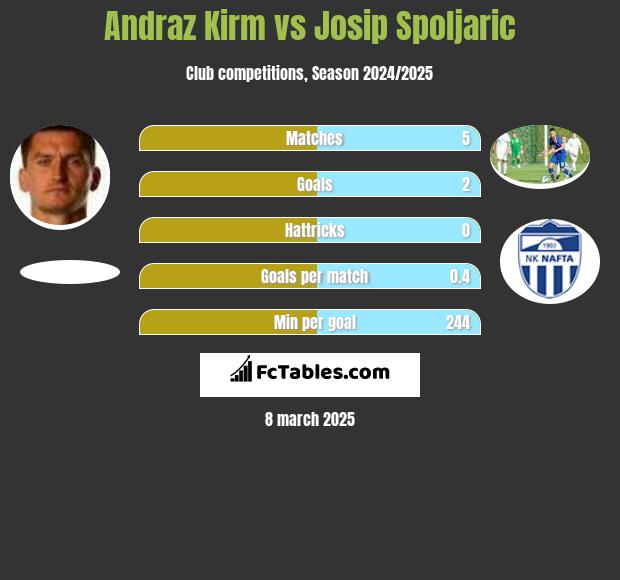 Andraz Kirm vs Josip Spoljaric h2h player stats