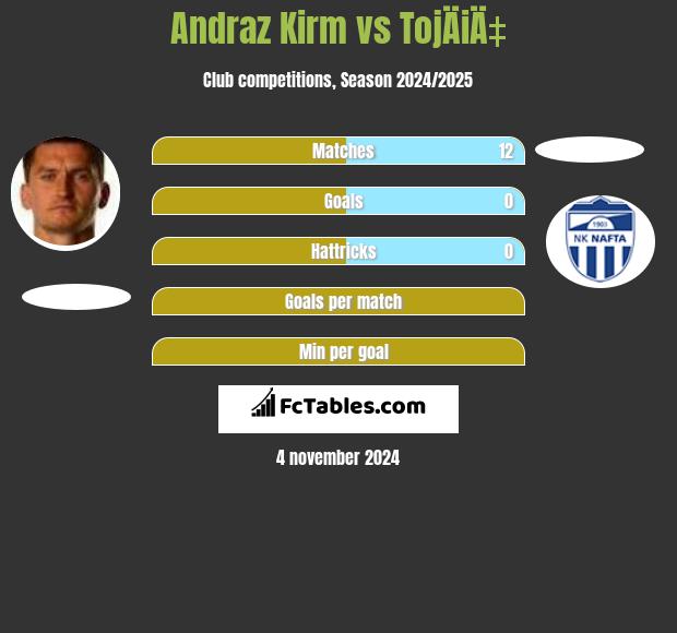 Andraz Kirm vs TojÄiÄ‡ h2h player stats